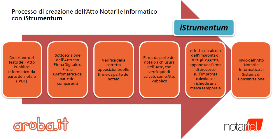 "Aruba_DEF_Grafico_processoAttoNotarileInformatico_iStrumentum"